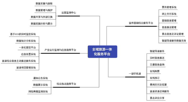 全域旅游一体 化服务平台.jpg